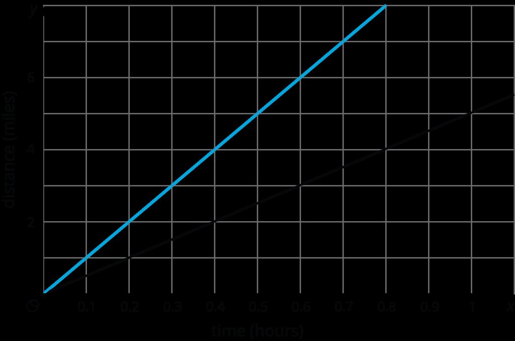 Sketch a graph showing the relationship between Diego s distance and time.