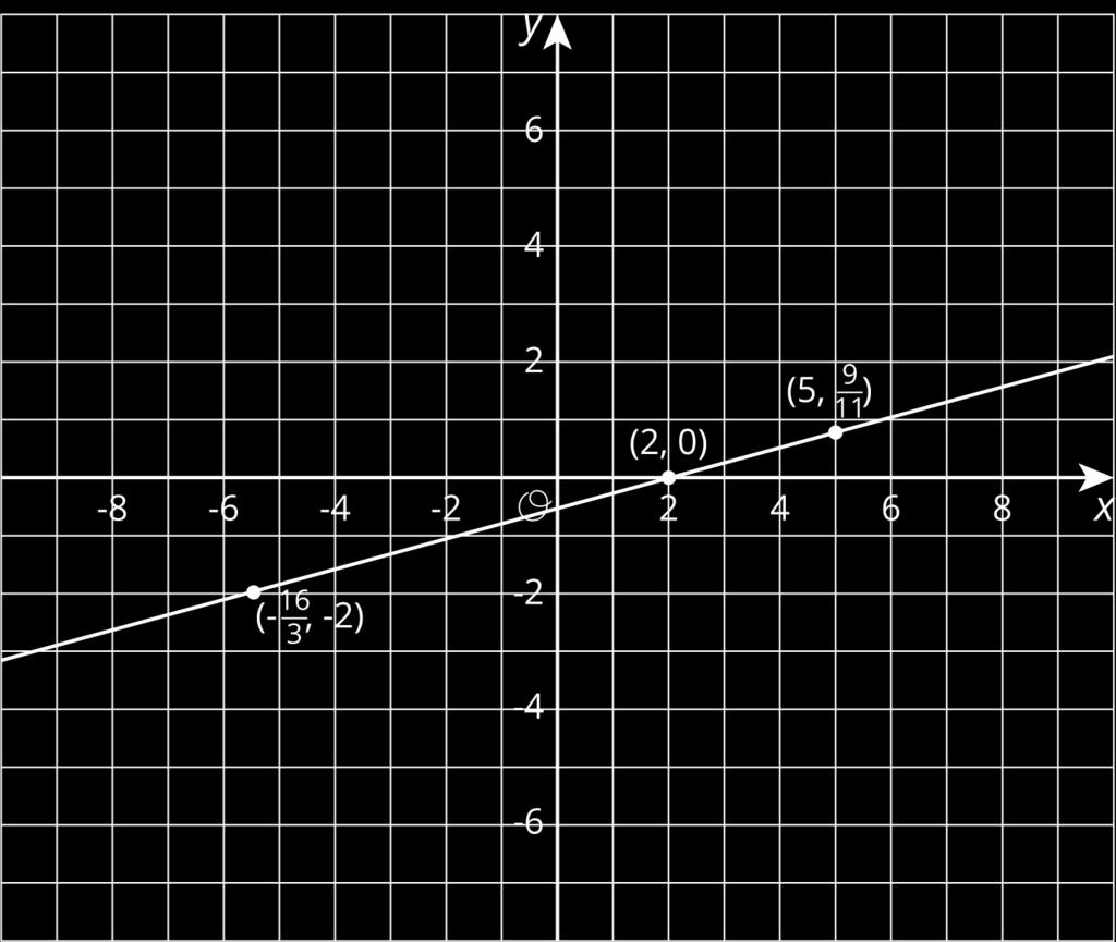 Problem 4 (from Unit 2, Lesson 12) A line is represented by the equation on graph paper.