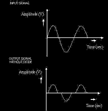 PROCEDURE: 1. Connections are given as per the circuit diagram without diodes. 2. Observe the waveforms and note the amplitude and time period of the input signal and distorted waveforms. 3.
