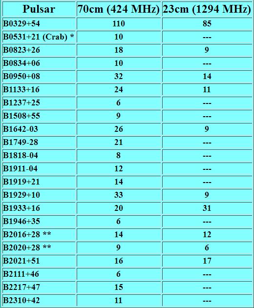 List of received pulsars (April 4th 2017) S/N values by IW5BHY software note * : The Crab pulsar was a challenge, 30 rotations/sec and high dispersion.