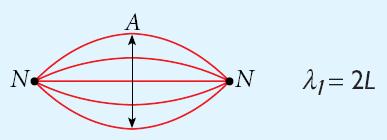 Section 3 Harmonics Standing Waves on a Vibrating String The vibrations on the string of a musical instrument usually consist of many standing waves, each of which has a different wavelength