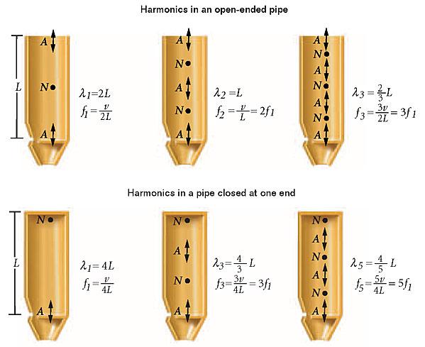 Section 3 Harmonics