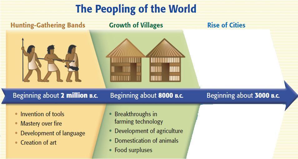 Neolithic Revolution Farming changed the way humans lived: Around People 8,000 no longer B.C.