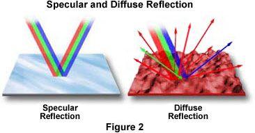 Types of Reflection A single, incoming ray is reflected in one