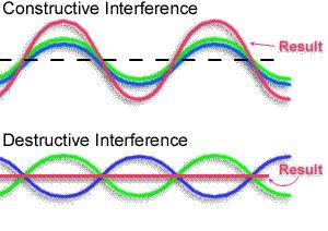 Interference - When two or