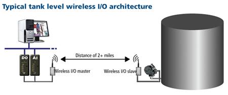 Industrial Wireless is Wireless = Wire replacement Less Wire = Less
