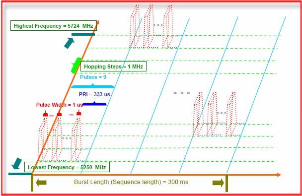 4.1.6 Frequency Hopping Radar Test Waveform (Type 6) Table 7: Frequency Hopping Radar Test Waveform Rad ar Type Pulse Width (µsec) PRI (µsec) Pulses per Hop Hopping Rate (khz) Hopping Sequence Length