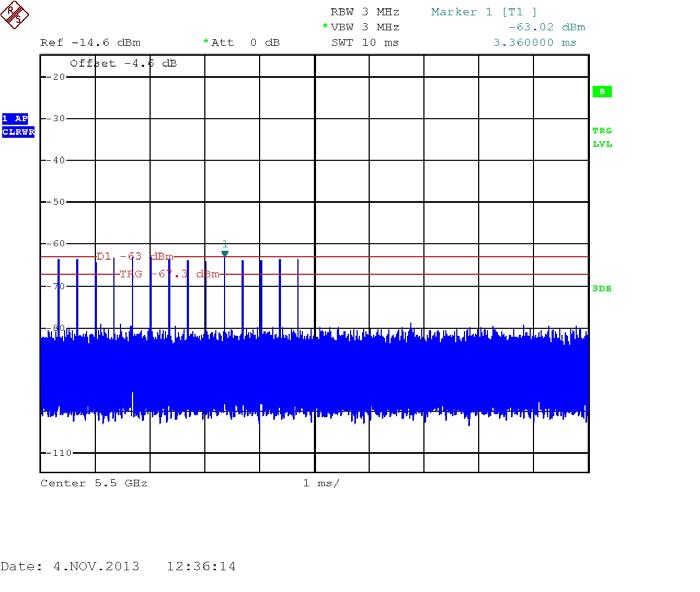 Radar #3 DFS detection threshold level and the burst of pulses on the Channel frequency Radar #4 DFS detection