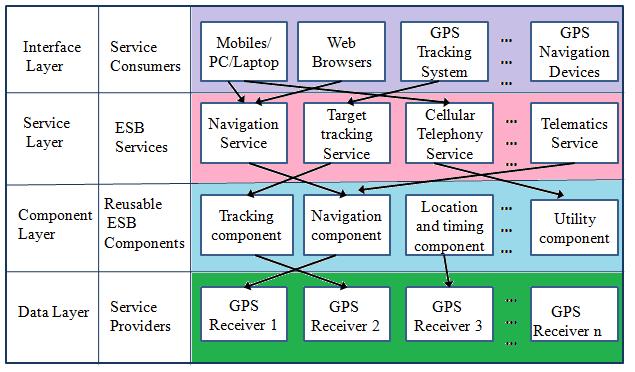 Employing this proposed architecture for GPS System gives the advantage of service loose coupling, service reusability and service composability making it a feasible option.