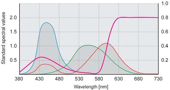 There are standard filters for the process colors Cyan, Magenta, Yellow and Black. D = 1.70 Reflectance curve of a solid Magenta patch, obtained with the corresponding standard narrowband filter.