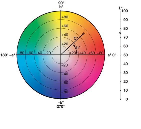 1 Definitions Lab 1 color space, Lab values To define a color precisely, its location within the Lab color space is indicated by three coordinates: L*: lightness or luminance (0 = black, 100 = white)