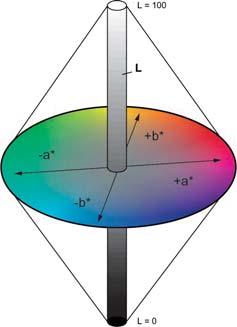 ΔE 2 (pronounced: delta E) describes the distance between two colors within the Lab color space. Distances within the Lab color system correspond to visually perceived differences between colors.