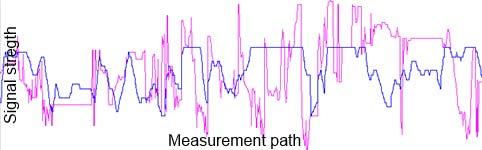 6 the correlation between the estimated (magenta color) and the measured (blue color) signal levels for the whole measurement path are given for each of the models.