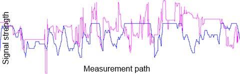 Correlation for the 2G network along the measurement path between the measured (blue) and the estimated (purple) signal strength using (a) the Okumura-Hata-Davidson (b) the ITU-R 525/526 (c) the