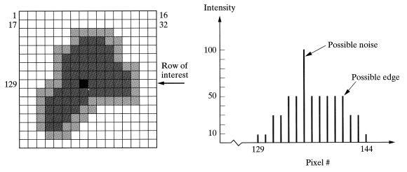 8.9 FREQUENCY CONTENT OF AN IMAGE: NOISE, EDGES Consider sequentially plotting the gray values of the pixels of an image against time or pixel location as the image is scanned.