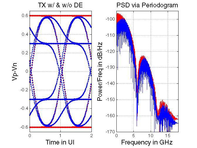 Response to Concerns in 07-001r1 Reasons not to Specify TX De-emphasis Concern: Mandates a high EMI TX waveform even if it isn t needed Response: For a given T Amplitude the PSD of a De-Emphasized