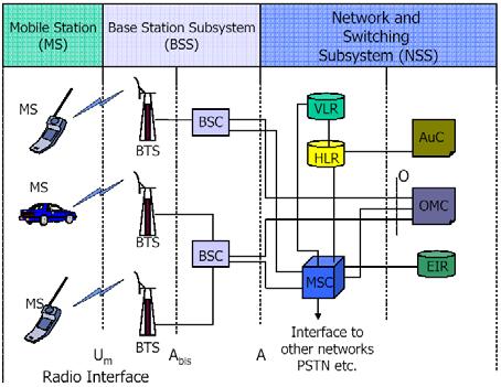 Reference Architecture of GSM cont d Um: Air (User) Interface Abis: A: 4/14/2003 Dr. Ashraf S.