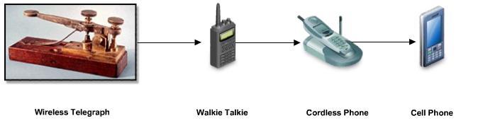 Cellular networks - history Radio communication was invented by Nikola Tesla and Guglielmo Marconi: in 1893, Nikola Tesla made the first public demonstration of wireless (radio) telegraphy; Guglielmo