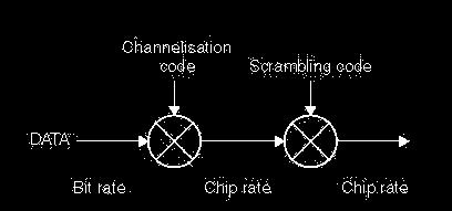 Scrambling codes (=long code) Very long (38400 chips = 10 ms =1 radio frame), many codes available Does not spread the signal Uplink: to