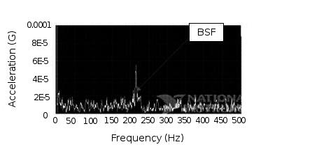 Figure 4. Time domain data of the lathe bed at 800 rpm. Figure 7. Multi-harmonics of the bearing defect frequencies at 450 rpm. Figure 5. Frequency spectrum of the lathe bed at 800 rpm.