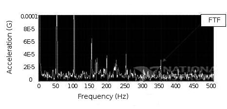 The faults in these elements caused peaks to develop at their characteristic frequencies, which indicate their possible presence. Referring to Fig.