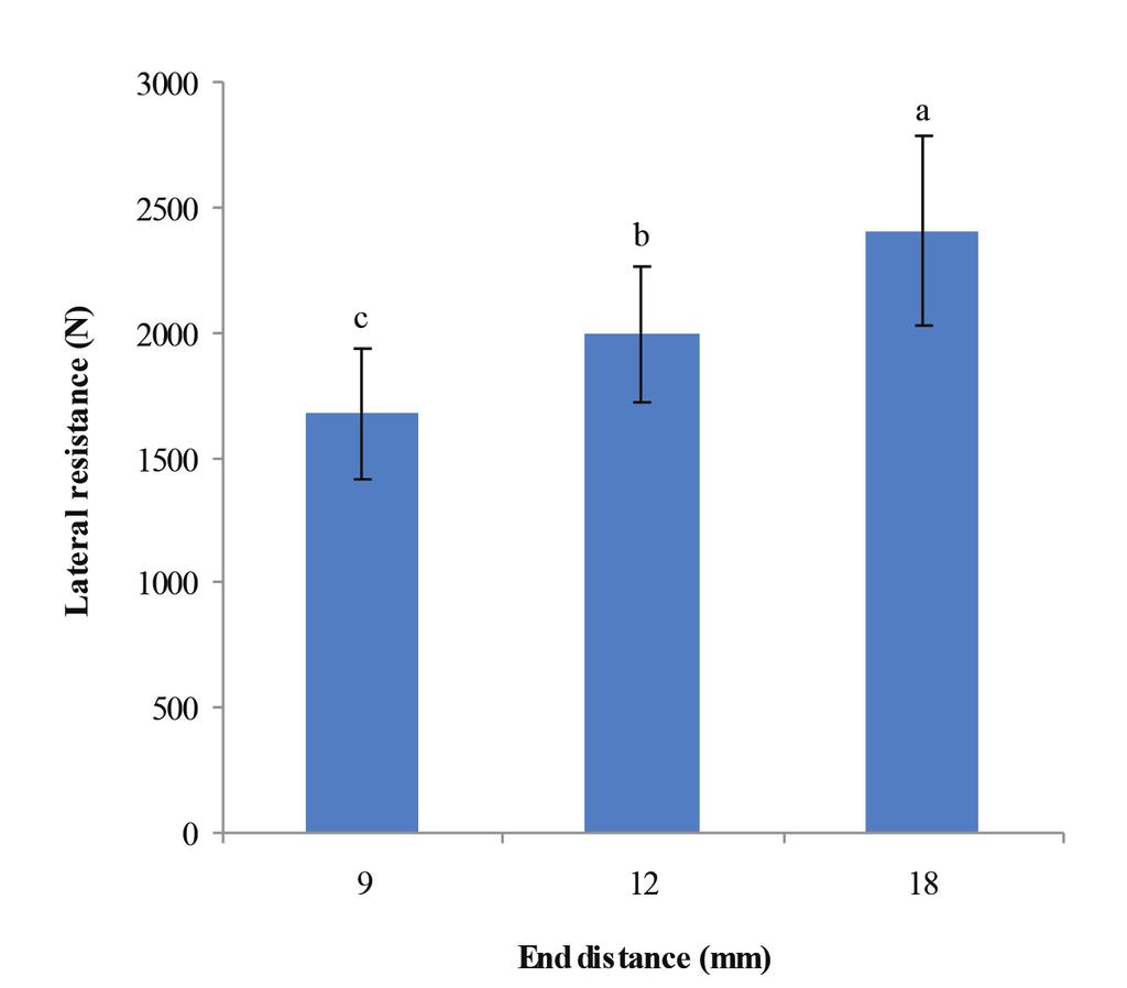 Maderas. Ciencia y tecnología 15(2): 127-140, 2013 Universidad del Bío - Bío Figure 10. Independent effect of end distance on lateral resistance Figure 11.