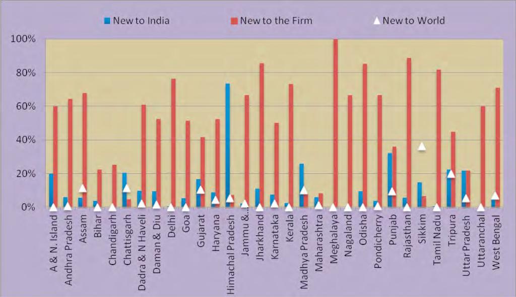 Innovative firms for Type of Innovation
