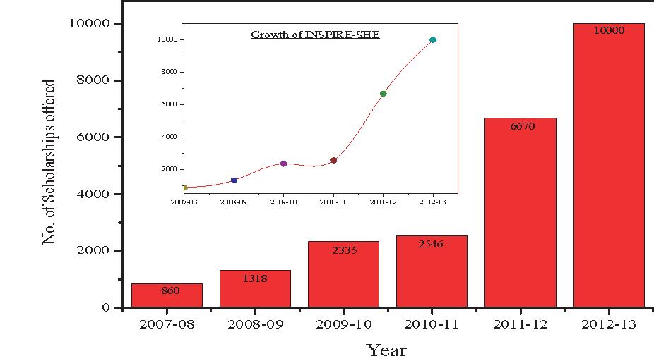 Fig. 3.3: INSPIRE-Scholarship : Growth Profile 4.
