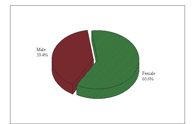Fig. 3.6: INSPIRE Fellows - Gender-wise Distribution 4.
