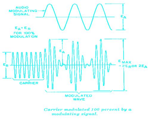 In amplitude modulation, it is common practice to express the degree to which a carrier is modulated as a percentage of modulation.