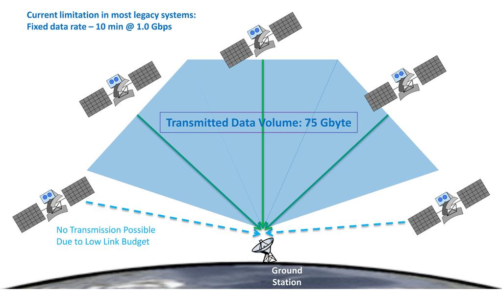 1 Problem Statement The amount of data being collected from satellites is extremely high and continually increasing, putting severe pressure on downlink providers.