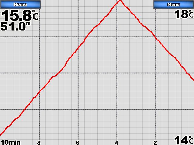 Sonar Transducer Temperature Log If you are using a temperature-capable transducer, the Temperature Log screen keeps a graphic log of temperature readings over time.