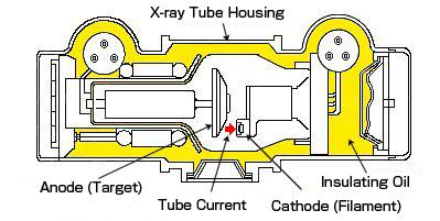 Generation of X-rays X-rays are generated when the (cathode) filament inside the X-ray Tube creates free electrons, while a High Voltage is applied, causing these electrons to be driven into a