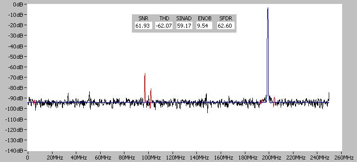 dynamic performance Frequency spectrum above taken on a CS12501 on its ±500 mv input range with DC coupling.