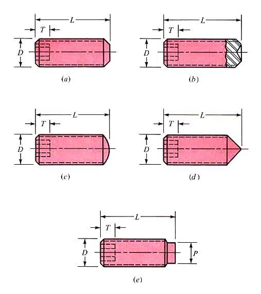Set Screws Flat Point Oval Point Cup Point Cone Point Holding Power Resistance to axial or rotary motion of the hub or collar relative to the shaft.