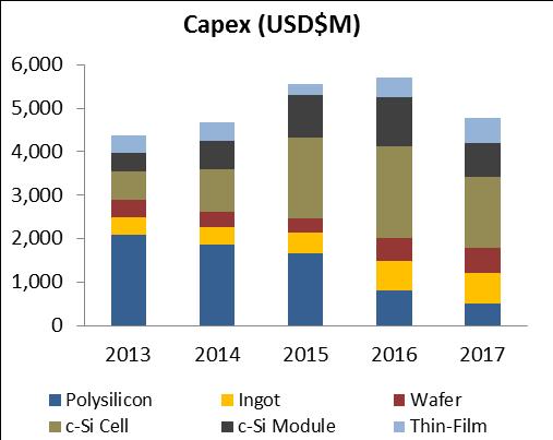 5. Capex cycles The SMSL has been accounting for 40-50% of all industry capex in 2015 & 2016.