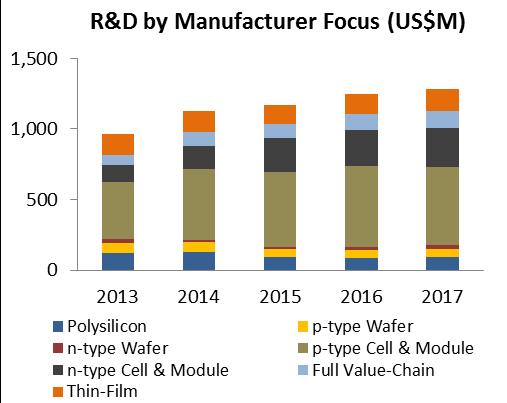 6. R&D from the PV industry R&D spending by the industry is a strong indicator for