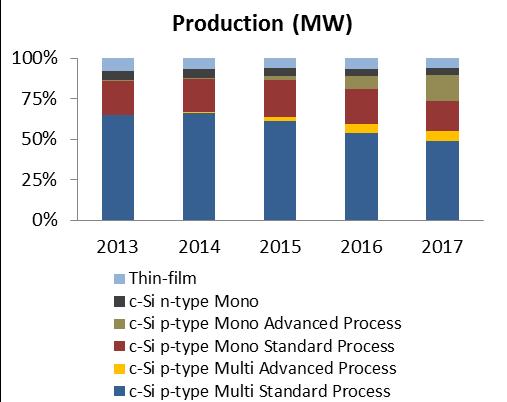 8.1 Technology trends & drivers The industry remains dominated by p-type solar cells, packaged into 60