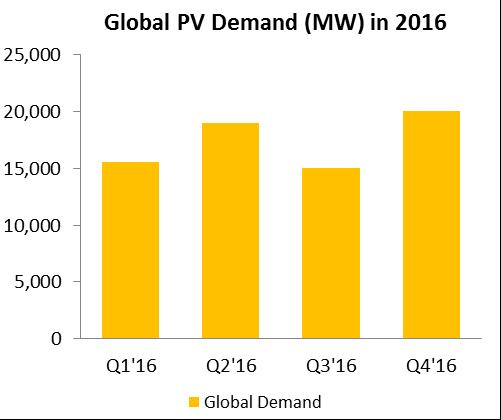 1. Global end-market drivers Demand is defined as the shipment of components (modules, inverters, mounting, etc.).