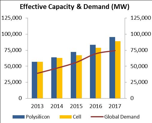 2. Capacity in the value-chain During 2015, overcapacity was at acceptable levels of approx. 120-130%.