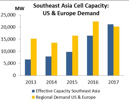 to about 20% of global effective cell capacity.