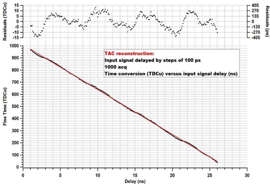 Time resolution Injection 1 channel: fine time versus input signal delayed Injection 16 channels: 4 channels delayed.