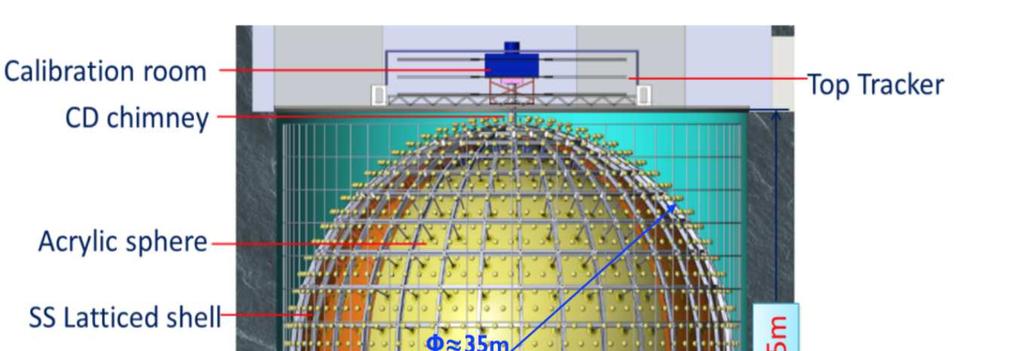 JUNO (Jiangmen Underground Neutrino Observatory ) A multipurpose neutrino experiment