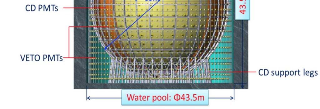 detector at 700-meter deep underground Primary goal: Determination of the neutrino