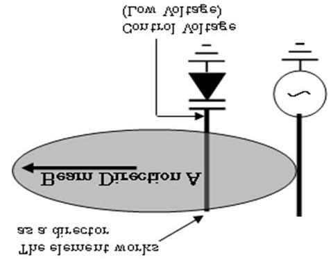 The other six elements surrounded by the centre element, namely, parasitic elements, are terminated with variable capacitance diodes (Varicaps).