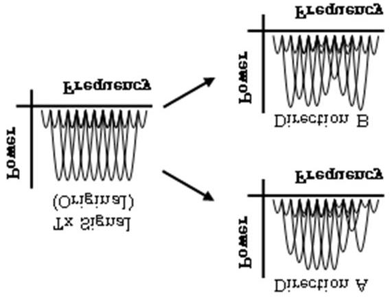It causes the spectrum spread from original band width, that makes the interference amongst adjacent subcarriers or inter-channel interference (ICI), but the interference can be equalized at the