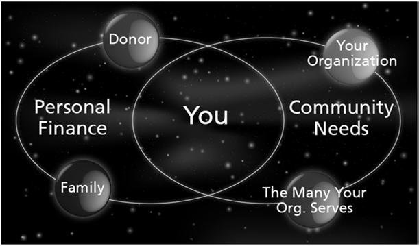 PERSONALIZED PHILANTHROPY Meshes the compelling interests of donors with compelling needs of