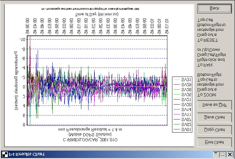 P4 - Pseudorange and Phase SATELLITE TIME SERIES CHARTS Figure 18 A Sample Time Series Chart of Pseudorange Residuals If you selected the.res,.cor or.