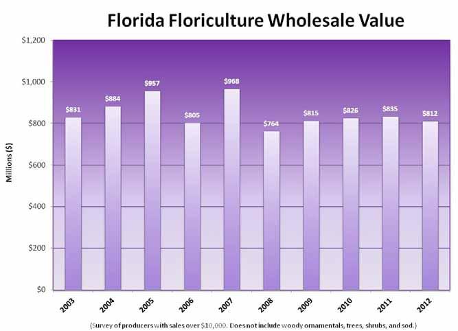2011-2012 HORTICULTURE HIGHLIGHTS Florida s 2012 Floriculture Value of Sales down Two Percent Florida is the second largest U.S. producer of floriculture crops.