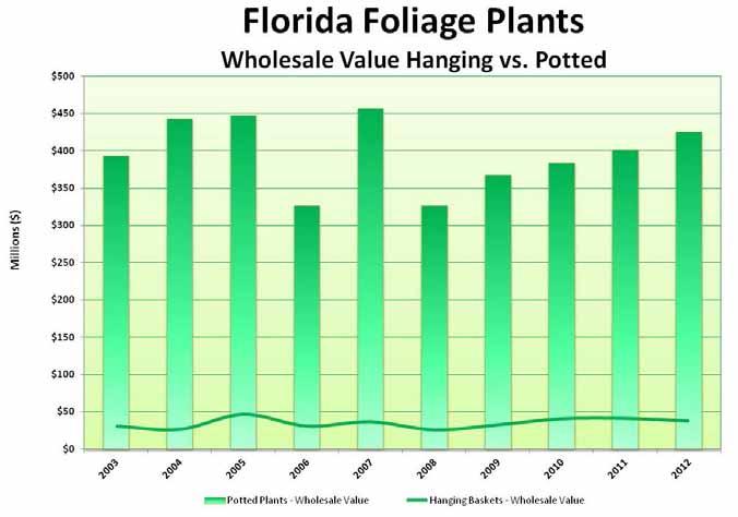 Florida Floriculture: Producers, Production Areas, and Value for Operations with $10,000+ Sales, 2003-2012 Year Number of producers 1 Total covered area Open ground Expanded wholesale value 2 (1,000